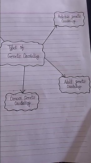 Types of genetic counseling