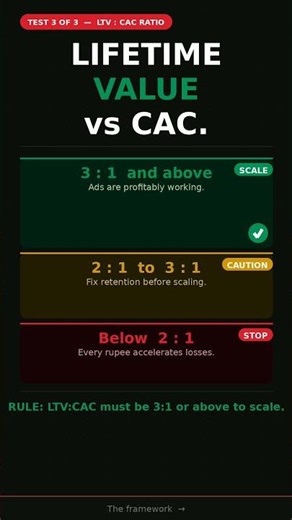 D2C growth - AOV vs CAC vs LTV #d2cmarketing #performancemarketing #digitalmarketing