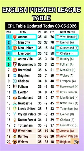 Premier League Table 2026 🔥 Matchday 35 Update | Arsenal Lead, Top 4 WAR & Relegation Drama!