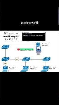 This Is How Actually ARP (Address Resolution Protocol) Works #ccie #ccna #freeccna #ciscoccna #cisco