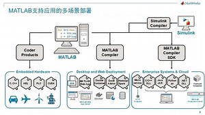 从嵌入式到云 – MATLAB 和 Simulink实现AI模型的多场景部署