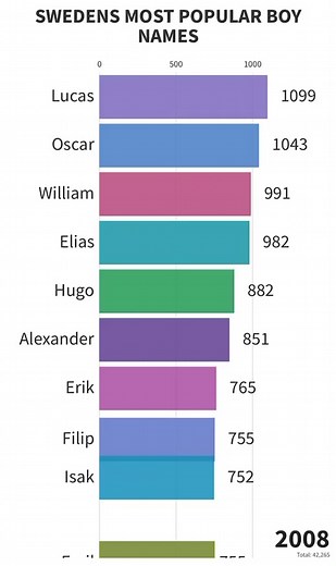 Most Popular Boy Names in Sweden 2008-2018 - Part 2