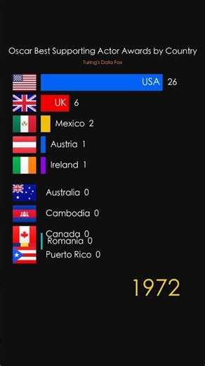 Can YOU Guess the Country with the Most Oscar Supporting Actors?#OscarSupportingActor #academyawards
