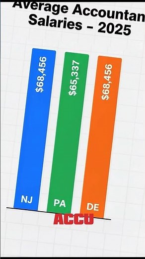 Average Accountant Salaries - 2025