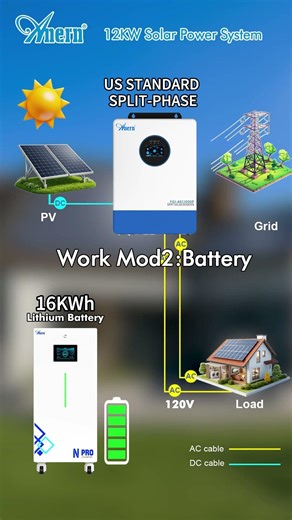 Three working modes of the Anern 12kW solar power system⚡