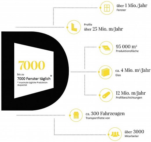 DRUTEX Fenster online kaufen - Direktvertrieb - fensterblick.de