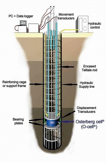 BI-DIRECTIONAL STATIC LOADING TEST Osterberg Cell