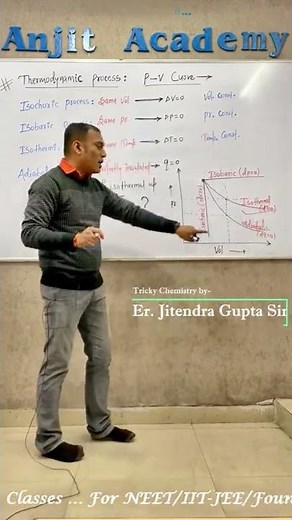 Thermodynamic Process | Isothermal, Isobaric, Adiabatic, Isochoric | Pressure - Volume Curve #shorts