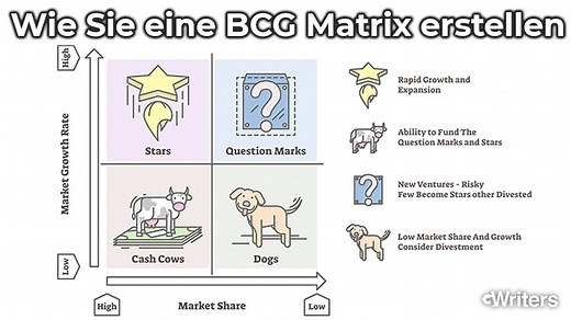 Wie Sie eine BCG Matrix erstellen - mit konkreten Beispielen📉