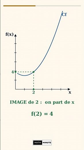 L'erreur n°1 sur les graphiques au Brevet 😱 (image vs antécédent) #maths #brevet #fonction