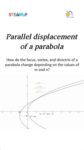 Changes in the focus, vertex, and directrix of a parabola
