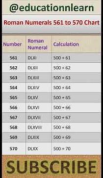 Roman Numerals 501 to 600 Chart | Learn Roman Numbers D to DC with Easy Calculations