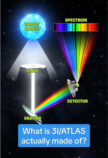 3I/ATLAS is still zooming through our galaxy and capturing everyone’s imagination. Early reports are in about what it’s made of. But how do we know without physical samples? Turns out… You can learn a lot from light. Here’s how and follow along to learn more! #comet #spectroscopy #space #interstellar #3iatlas