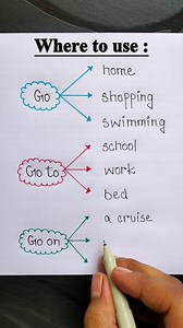 Where to use - Go, Go to & Go on 📝🔤 . . . #english #englishgrammar #englishtips #education | Tushar Ghosh