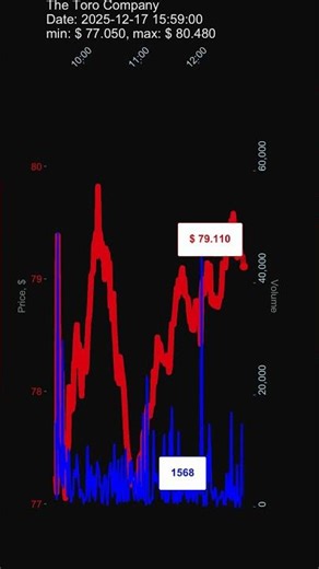 TTC, The Toro Company, 2025-12-17, stock prices dynamics, stock of the day