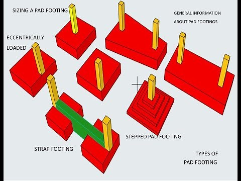 PAD FOOTING (SHALLOW FOUNDATIONS)