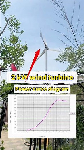 The power curve clearly shows turbine performance under different wind speeds: