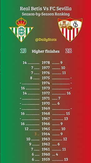The EPIC 100-Year Battle Between Real Betis and Sevilla FC REVEALED | La Liga Rivalry History