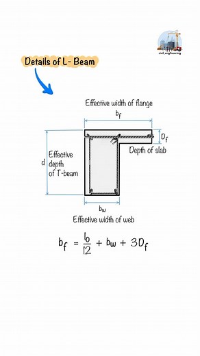 Civil Engineering on Instagram: "L-Beam Details, Structural Engineering Explained. This animation explains the structural details of an L-Beam, including its effective width of flange and web, depth considerations, and its role in load transfer. L-Beam is an edge beam used in reinforced concrete slabs. It provides additional support at corners and slab edges. The effective width of the flange depends on slab depth and beam span. L-Beams help in efficient material usage and better strength distri