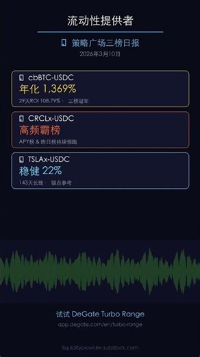 DeGate策略榜：cbBTC年化达1369% #Shorts