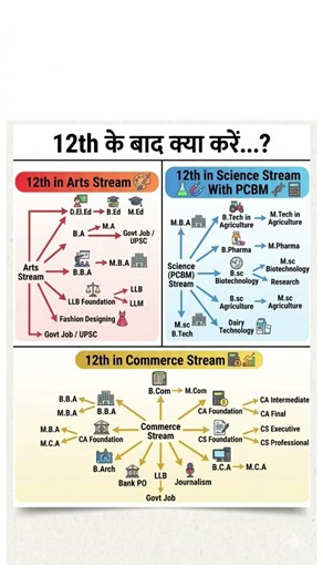 12th के बाद क्या करें? Arts, Science, Commerce के Best Career Options | Full Career Guidance 2026