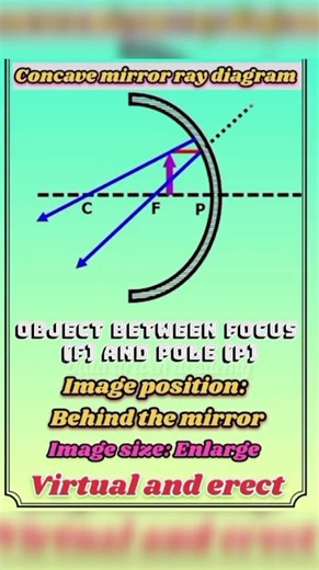 Ray Diagram: Object Between Focus (F) and Pole (P) of a Concave Mirror#Physics #Optics