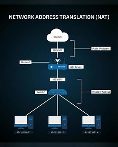 Ever wondered how multiple devices share a single public IP? 🌐 Here’s a quick look at Network Address Translation (NAT) – the backbone of modern networking! From private IPs to public access, NAT keeps your network secure and connected. 🔐✨ #TechSimplified #NetworkingBasics #NAT #NetworkAddressTranslation #Networking #TechTips #CyberSecurity #IPAddresses #InternetBasics #TechEducation #LearnNetworking #ITKnowledge | Tech Whiz Ajith