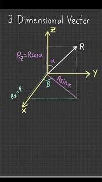 3-Dimensional vector resolved into components #physics #JEE #NEET #MCAT #apphysics #physicsreview