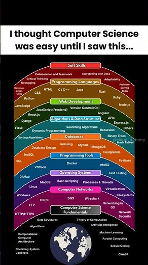 Levels of Computer Science.