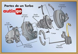 El Turbo: funcionamiento, partes y mantenimiento – Autingo: reparación y mantenimiento de coches