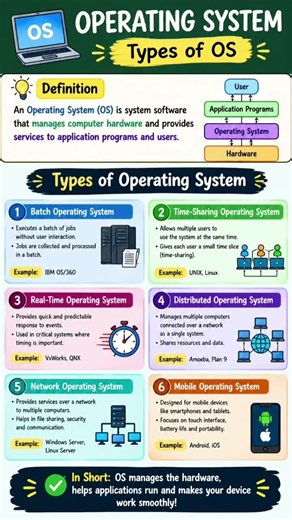 🔥 Operating System Types Explained in 60 Seconds! 💻 | OS Basics Made Easy