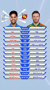291K views · 1.5K reactions | Suryakumar Yadav vs Ab De Villiers T20I Batting Comparison! #cricket #ipl #viratkohli #t #cricketlovers #rohitsharma #india #worldcup #msdhoni #cricketfans #icc #indiancricketteam #cricketer #indiancricket #sports #teamindia #cricketlover #rcb #cricketfever #love #bcci #dhoni #csk #instagram #dream #klrahul #cricketnews #pakistan #psl #mumbaiindians | Dream Comparison | Facebook