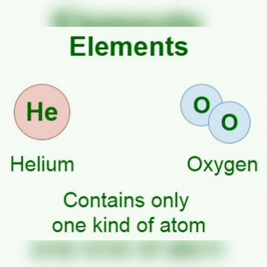 Atom ,molecules element and compound with example/difference b/w element and compound/typeof element