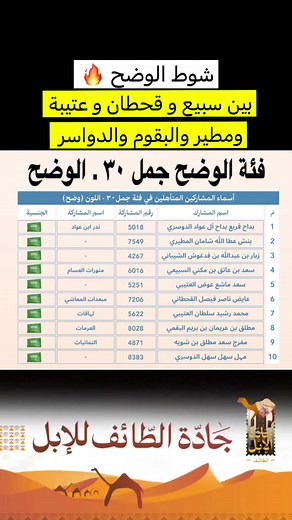 #مفرج_بن_شويه #التماميات #تماميات_سبيع🔥 #بداح_بن_قريع_بن_عواد #بنش_عطالله_الميزاني #زبار_الجلاوي #سعد_بن_عاتق #ابن_عاتق #سعود_عاتق_الثوري_السبيعي #فئة_جمل_٣٠_الوضح #الوضح #المركز_الأول🥇 #الدغيلبي_العتيبي #الدغيلبي_البرقاوي #برقا_روق_عتيبه #المقاطي_العتيبي #النفيعي_العتيبي #الشيباني_العتيبي #الشيابين_شيبان_بن_معاويه_بن_بكر_بن_هوازن #الوقداني_العتيبي #القثامي_العتيبي #الثبيتي_البرقاوي #الثبيتي_العتيبي #الرويس_العتيبي #الدعجاني_العتيبي #العصيمي_العتيبي #البرقاوي_العتيبي #الروقي_العتيبي #الاد_روق 