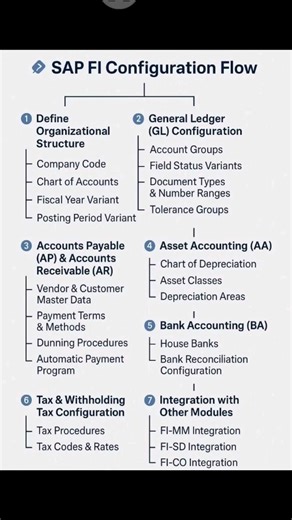 SAP FI Organization structure #sapclasses