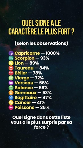 🔮 Qui est le plus fort ? #zodiaque #astrologie #horoscope #signesduzodiaque