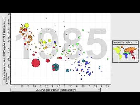 GapMinder (original visuals) Life Expectancy, Fertility, Income, Child Mortality, Population