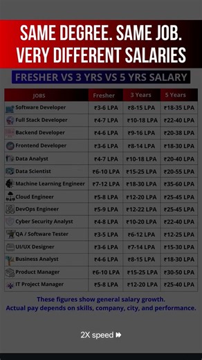 developers salary for freshers vs 5 years#salary #jobs#devloper #degree #freshers #highpaidjobs