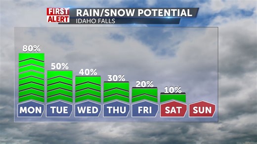 Multiple chances for rain and snow ahead - Local News 8