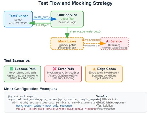 Day 31: Unit Testing Services - Building Bulletproof AI Systems