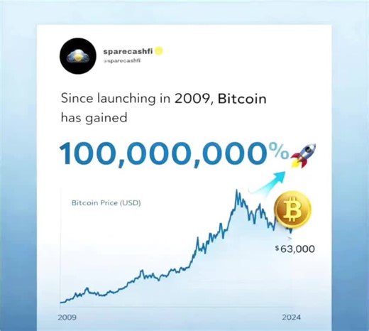 Bitcoin didn’t go up overnight. It compounded over time ⏳📈 Since 2009: 100,000,000% SpareCash automates staying invested 🔁 Link in Bio: sparecash.finance/waitlist #Finance