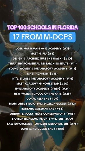 Miami-Dade County Public Schools leads Florida with 17 high schools named among the Top 100 Best High Schools in the state. In total, 58 of our traditional and magnet schools earned a spot-on U.S. News & World Report’s 2025 Best High Schools list, which reviewed nearly 25,000 schools across the nation! We are #YourBestChoiceMDCPS. | Miami-Dade County Public Schools