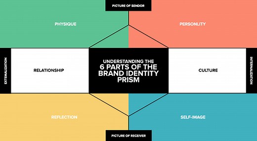 Understanding the 6 parts of the Brand Identity Prism with example by Litmus Branding