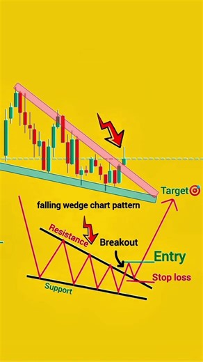 FALLING WEDGE 🔥 Strong Bullish Breakout | Trading Shorts