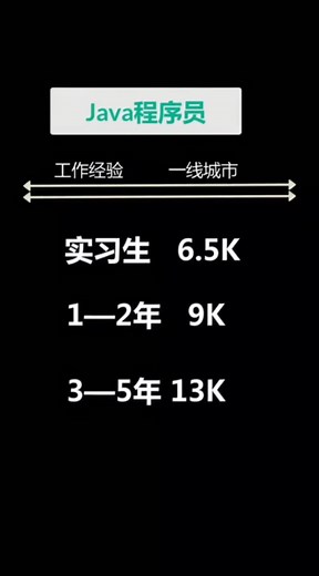 程序员的平均工资，#程序员#你的薪水达标