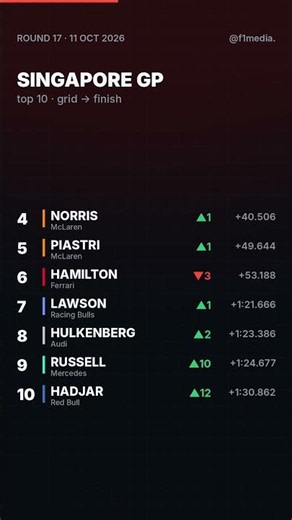 Verstappen Wins Singapore From Pole! 🏆