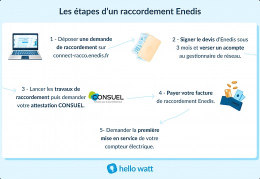 Demande de raccordement Enedis : contact, prix et délais 2026