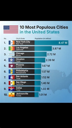 🇺🇸 10 Most Populous Cities in the United States 🏙️