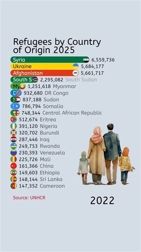 Refugees by Country of Origin (2025)