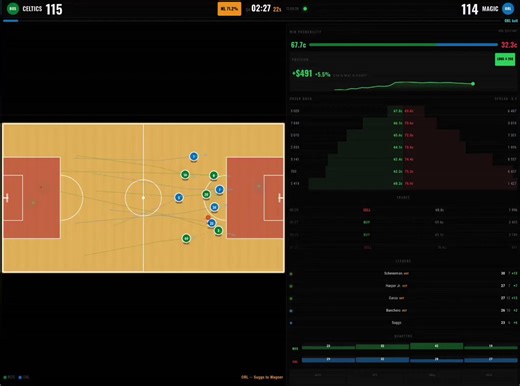 我表哥做了一个 NBA 赛前预测机器人，每天 5:00 PM 准时运行。来看看它到底有多硬核。三个数据源 + 三个概率层 + 一条全自动流水线，全程零人工干预。每天傍晚，机器人准时醒来：拉取当天全部 NBA 对阵 → 从公开数据中构建特征 → 生成预测 → 在第一声哨响前把结果发给我。核心结构如下：1. 机器学习层用过去三个赛季数据训练的 XGBoost 模型。包含 Four Factors、ELO rating、净效率、节奏、背靠背疲劳、休息天数、旅行距离等全部赛前可得数据。严格无未来数据泄漏，全部基于开赛前信息计算。2. 博彩公司层把让分盘和胜负盘转化为隐含概率。盘口本身就凝聚了整个博彩市场的集体智慧，机器人不跟它对着干，而是充分吸收。3. Polymarket 层实时拉取去中心化预测市场的 crowd-sourced 概率，无 vig。一旦有球星突然缺阵，盘口几秒钟就能剧烈变动，机器人通过 Gamma API 实时抓取最新价格。然后三个层开始相互对话：三层全部高度一致 → 高信心下注Polymarket 与博彩公司分歧 → 很可能有人掌握了内幕信息我的模型与两者都不同 → 要么找